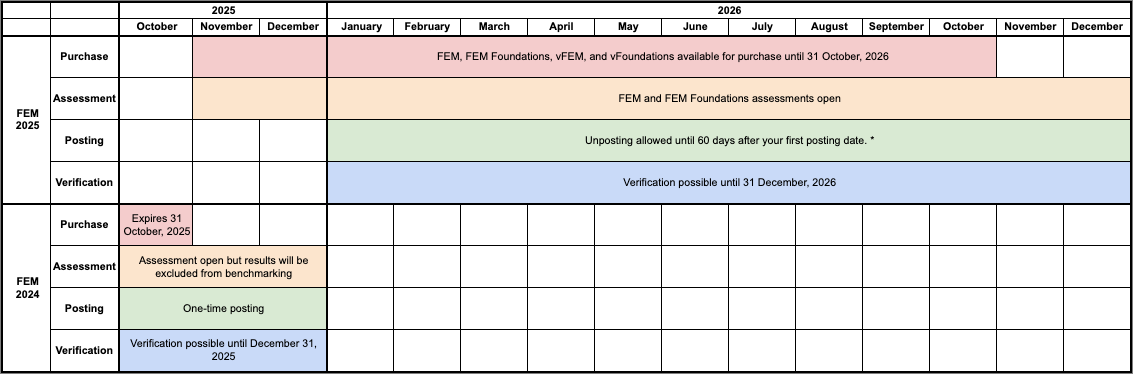 Image showing the timelines and milestones for the FEM 2024 and FEM 2025 cadences, including purchase availability, assessment completion and posting, and verification.