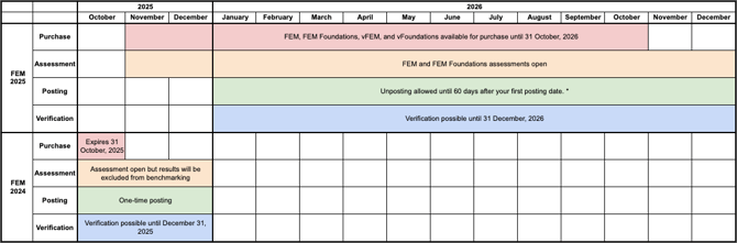 Image showing the timelines and milestones for the FEM 2024 and FEM 2025 cadences, including purchase availability, assessment completion and posting, and verification.